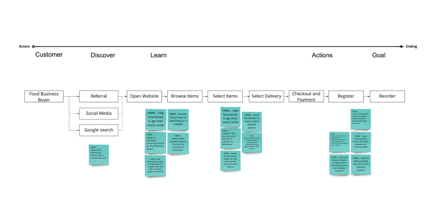E-commerce Customer Map + HMWs 