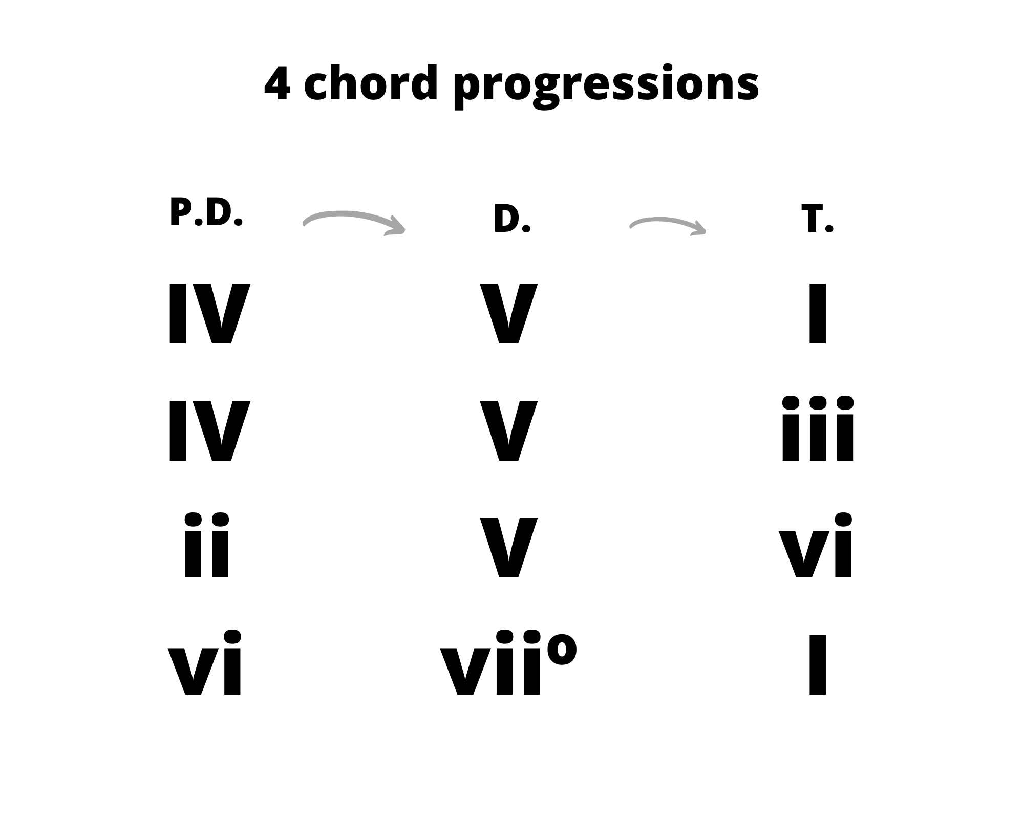 Major and Minor Chords and their Progressions — Musical Craft and Spirit