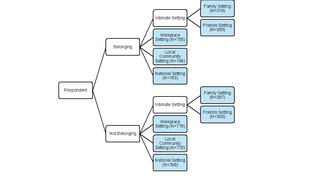 Flow chart of how questions were presented to respondents in the Belonging Barometer survey.