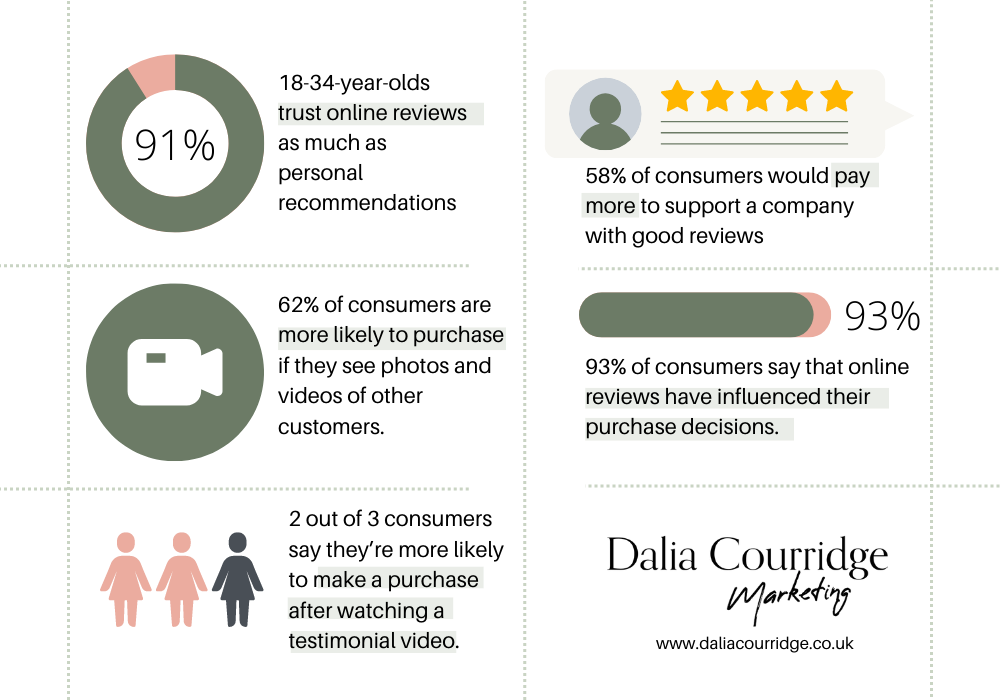 Online Review Statistics You Need To Know  About - Dalia Courridge Marketing