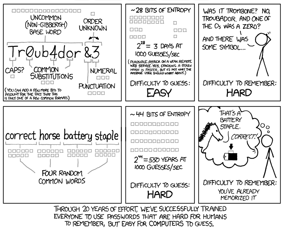 xkcd comic Password Strength: four random common words are harder to guess and easier to remember than a short password with symbols.
