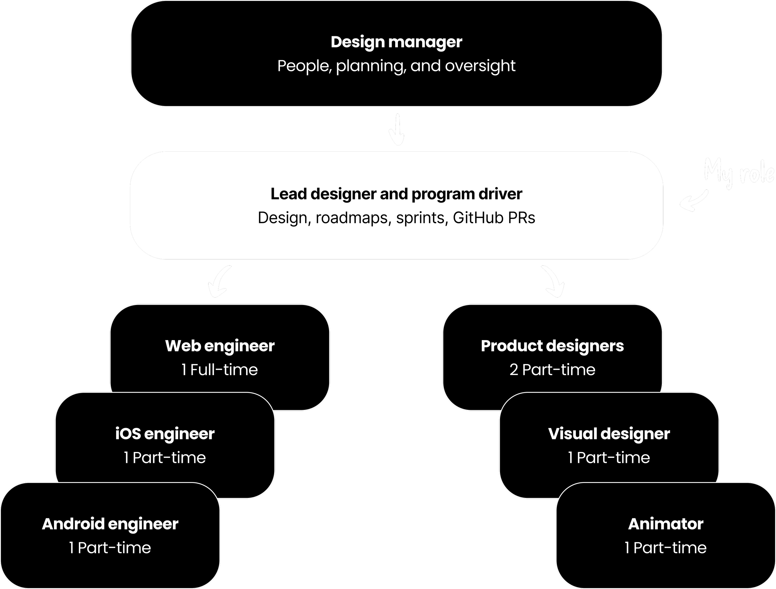 Flowchart with black background and white text detailing roles in a design team. It shows a 'Design manager' overseeing 'Lead designer and program driver', with arrows pointing to roles like 'Web engineer', 'Product designers', 'iOS engineer', 'Android engineer', and 'Animator'. Each role specifies employment type, such as full-time or part-time.