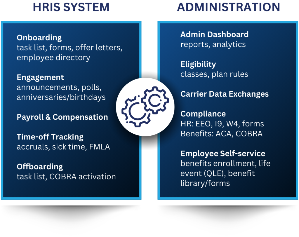 Organization system overview with onboarding, engagement, payroll, time-off tracking, onboarding, admin dashboard, eligibility, data exchanges, compliance, and employee self-service sections.