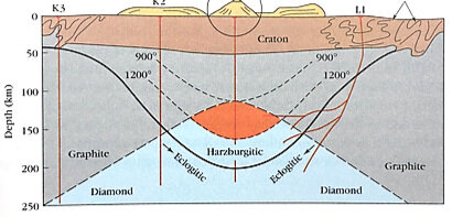 The Goldilocks zone for diamond: cross section of 250km lithosphere showing ‘keel’ under craton and band of eclogite (black line); orange zone marks temperature and pressure zone for Goldilocks zone for diamond crystallisation and stabilisation (fro…