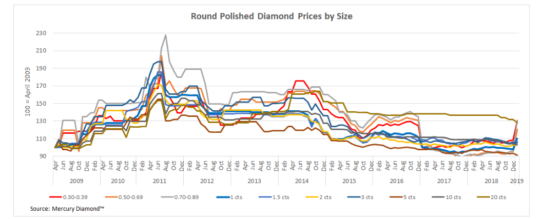 Statistics: 10 yr index - source Mercury Diamond