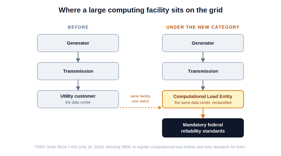 Ampyx Cyber title graphic reading Computational Load Entity, the new FERC and NERC grid registration category for large AI data center and crypto loads.