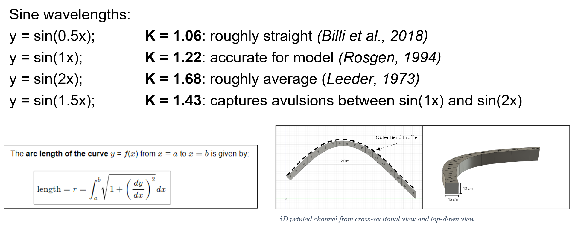 A diagram showing the formula for the arc length of a curve, a detailed 3D printed curved channel with top-down and cross-sectional views, including a profile labeled 'Outer Bend Profile' with a 2.0m span, and measurements of 15cm and 13cm for the channel's width and height.
