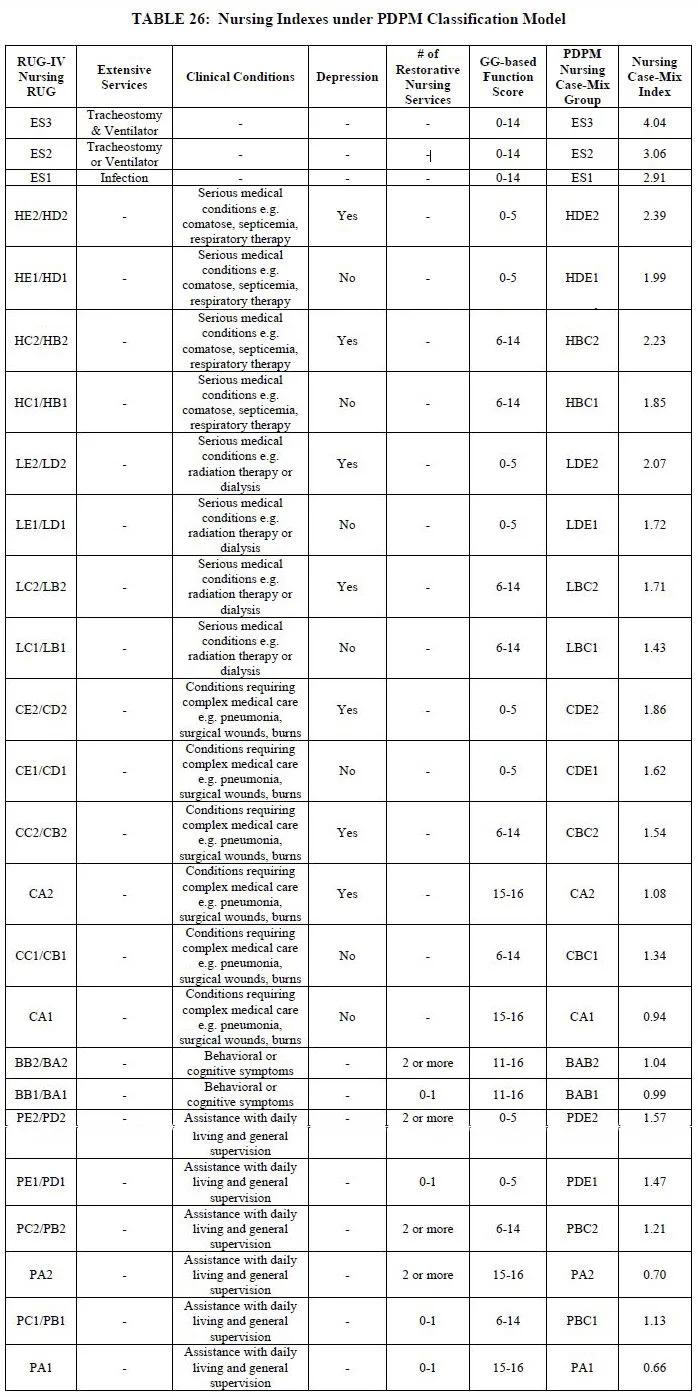 PDPM Final Review Understanding the Impact of the Patient Driven