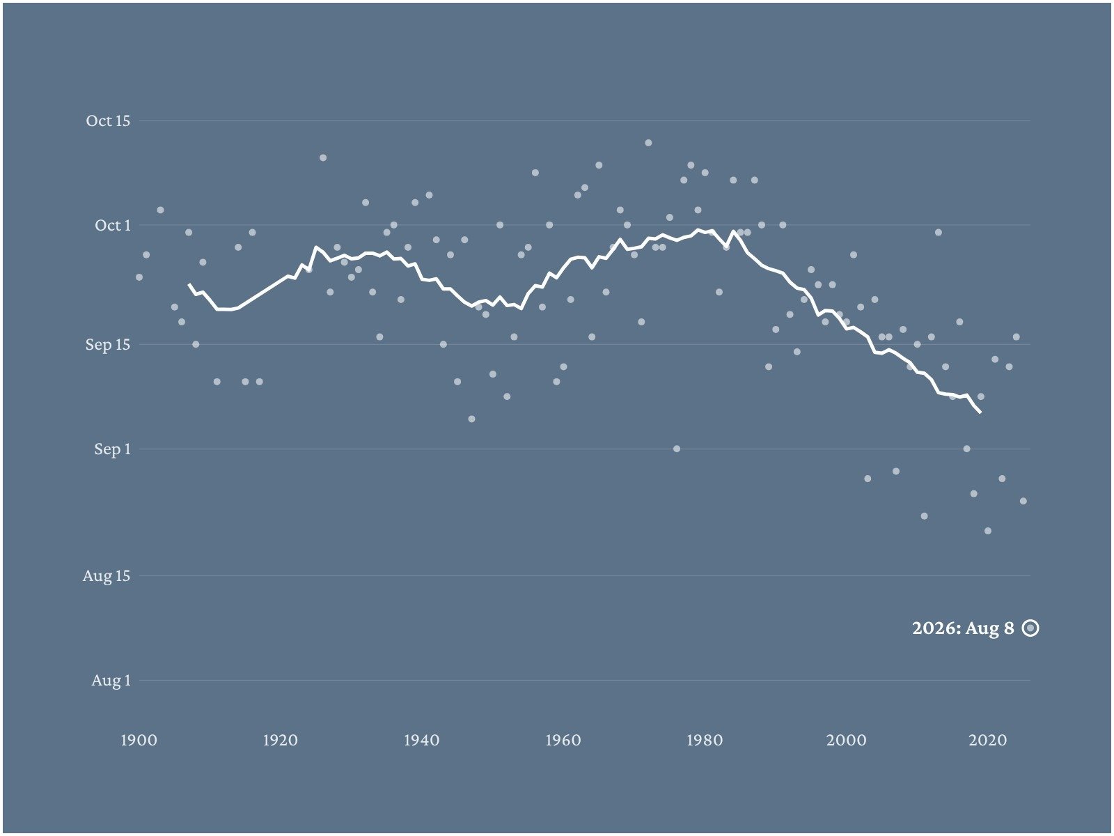 A line graph showing data from August 1 to August 15, 2026. The graph has a white line representing the trend over time, with scattered dots around it indicating data points. The y-axis has date labels such as August 1, September 1, October 1, October 15, and August 15, and the x-axis has a timeline from 1900 to 2025.