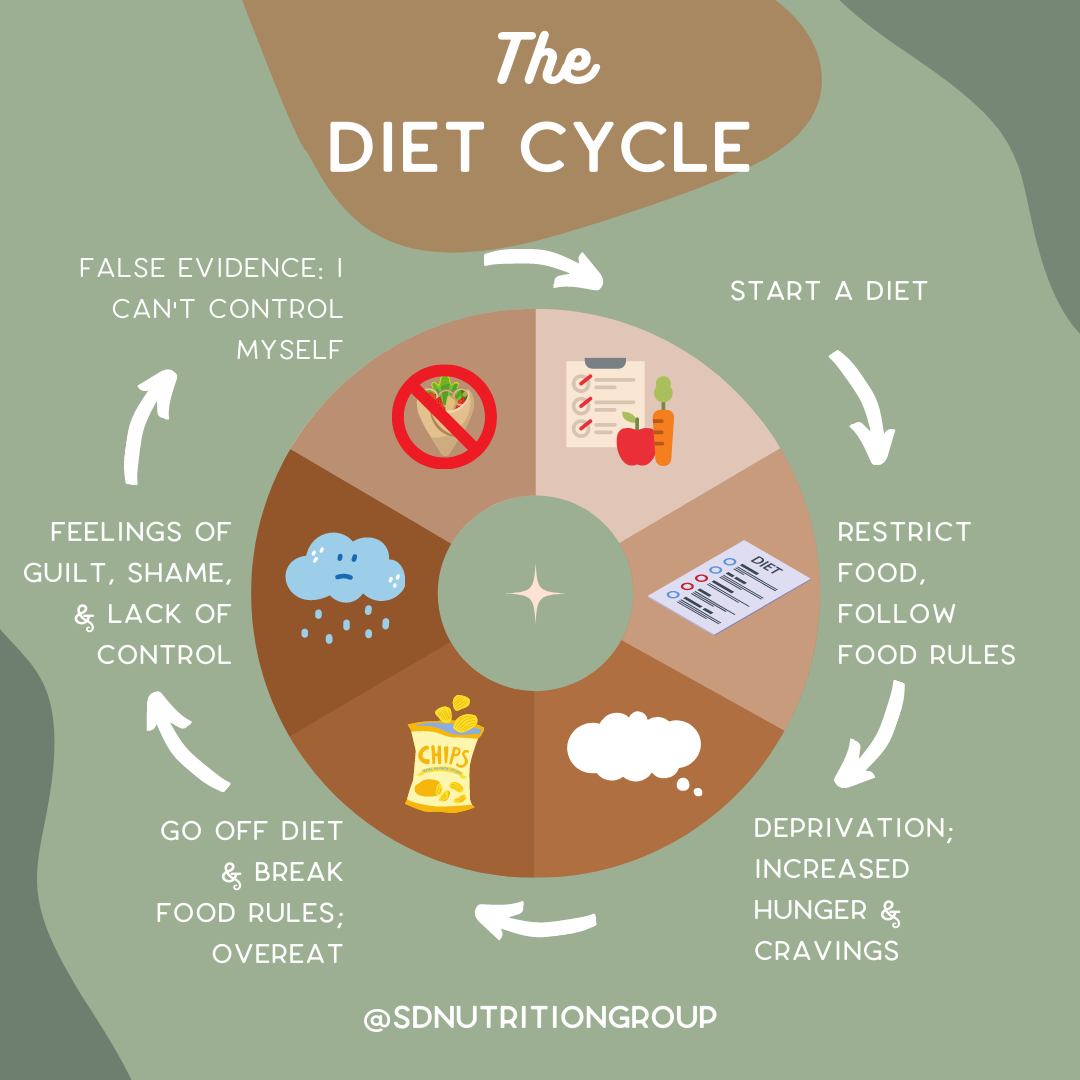 Breaking Free From The Diet Cycle — SD Nutrition Group