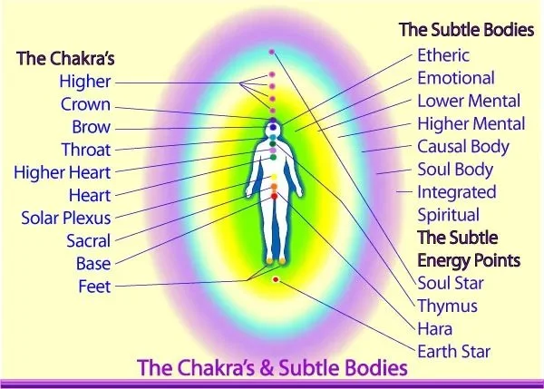 Subtle energy healing in St. Charles, Batavia, and Geneva, Illinois.Chakra person color body subtle energy