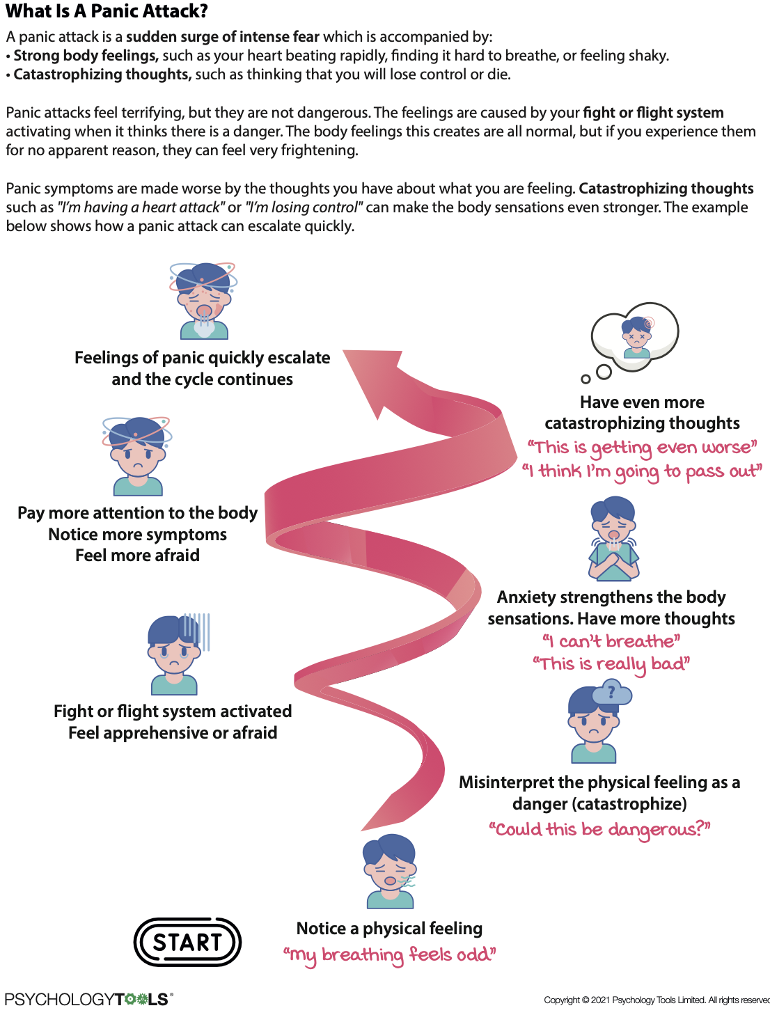 Flowchart illustrating the cycle of a panic attack, starting with noticing a physical feeling like odd breathing, leading to misinterpreting it as dangerous, activating fight or flight response, feeling fearful, paying more attention to symptoms, exp