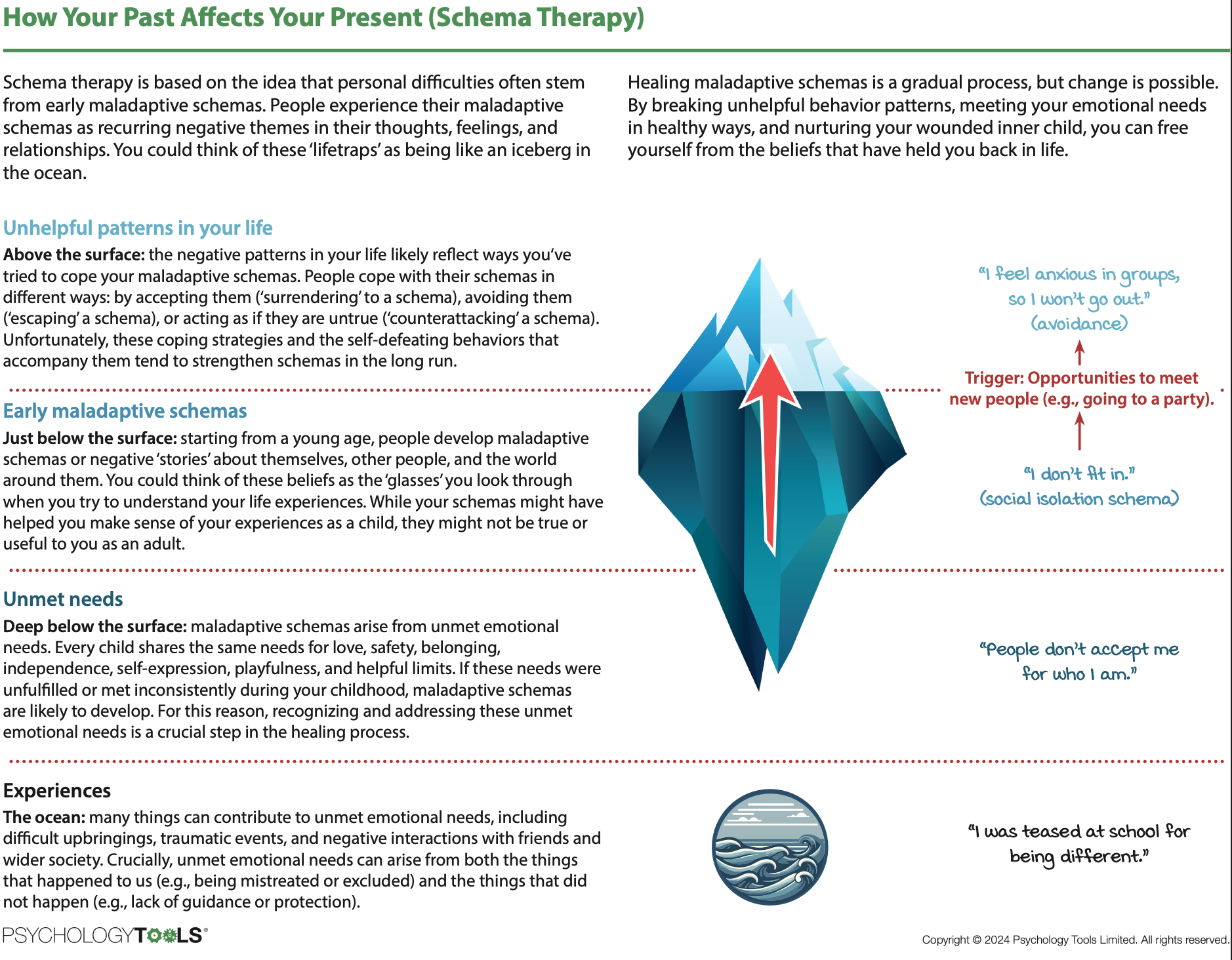 Diagram illustrating how past experiences affect present behavior through schema therapy. It shows levels from unmet needs deep below the surface, to maladaptive schemas just below the surface, and unhelpful patterns above the surface. The diagram in