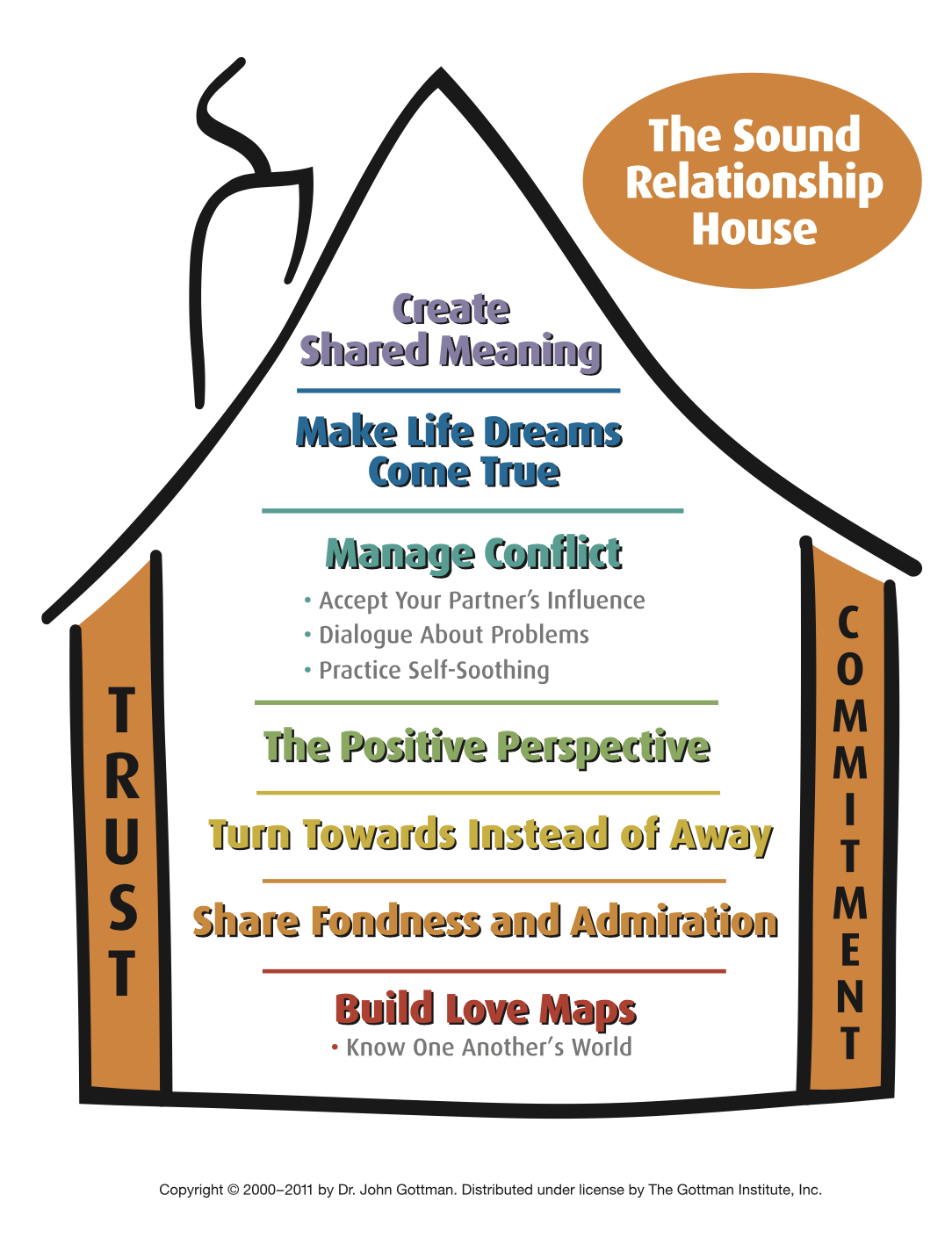 Diagram of a house with the title "The Sound Relationship House" and sections titled "Create Shared Meaning," "Make Life Dreams Come True," and "Manage Conflict," with steps like "Accept Your Partner's Influence," "Dialogue About Problems," and "Prac