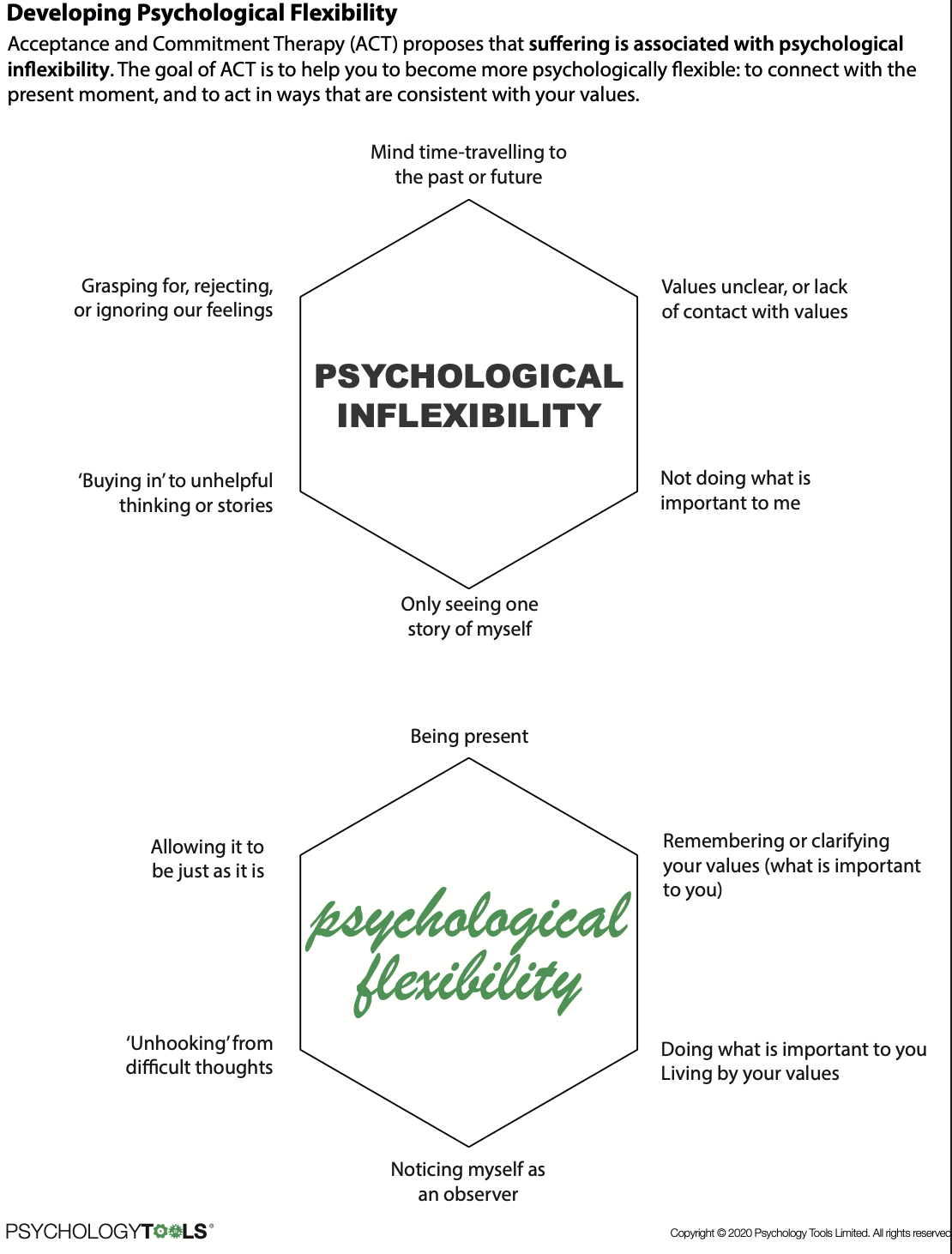 Diagram explaining developing psychological flexibility with two main sections: psychological inflexibility and flexibility. Inflexibility includes mind travel to past or future, unclear values, not doing what is important, seeing only one story of o