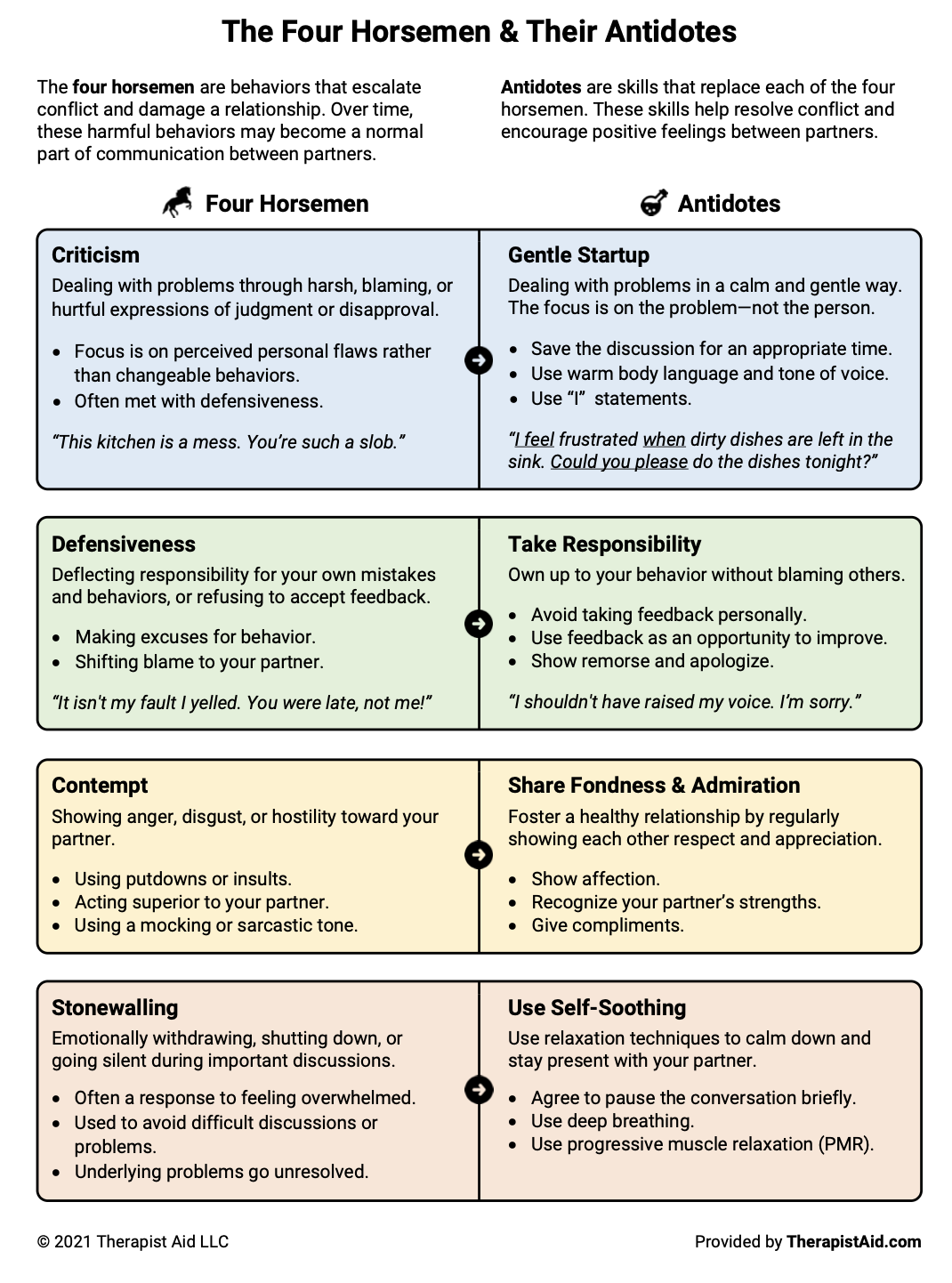 A chart titled 'The Four Horsemen & Their Antidotes' explaining four negative behaviors and their positive replacements. The behaviors are Criticism, Defensiveness, Contempt, and Stonewalling, each paired with an antidote such as Gentle Startup, Take