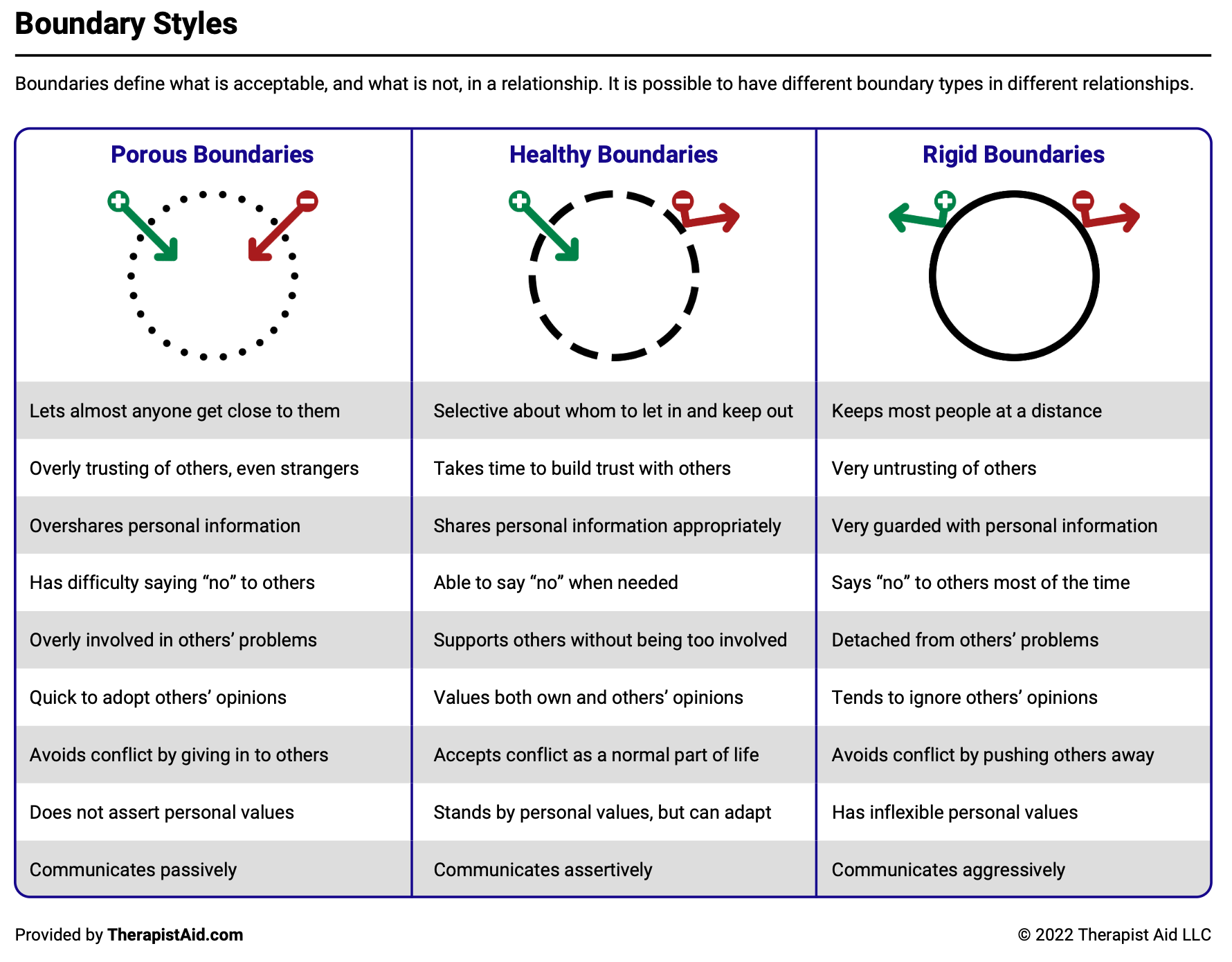 A chart comparing boundary styles including porous, healthy, and rigid boundaries, with descriptions of their characteristics and behaviors.