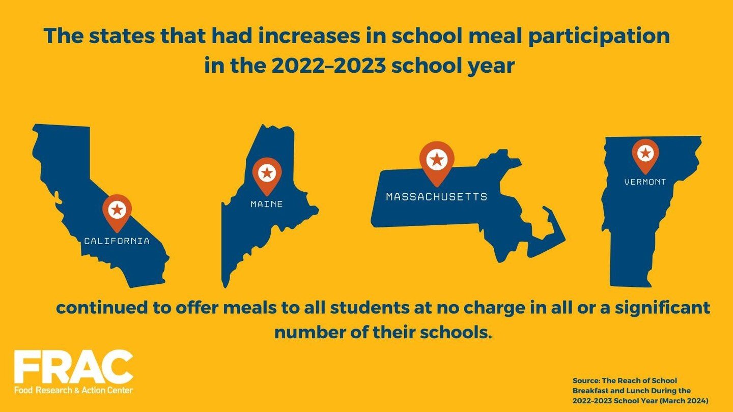 While national participation in breakfast and lunch programs declined during the 2022-23 school year, Vermont was one of 6 states where BOTH breakfast and lunch participation increased! Thanks to Universal School Meals, Vermont continues to see signi