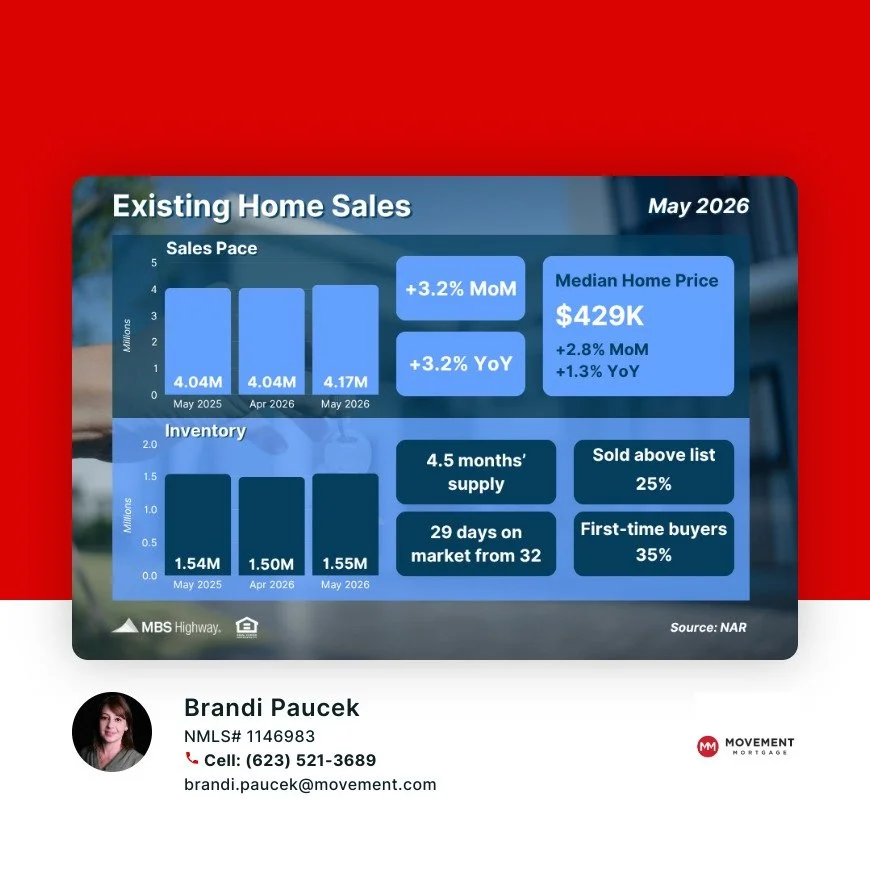Existing home sales increased for the second consecutive month in May, rising 3.2% from April to an annual pace of 4.17 million homes. Housing inventory also grew, increasing 3.3% month over month. #homesales #mbshighway #mbssocialshare #mortgagemark