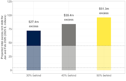 Metro Surge Drives $27–51M Excess in MN Rent Debt