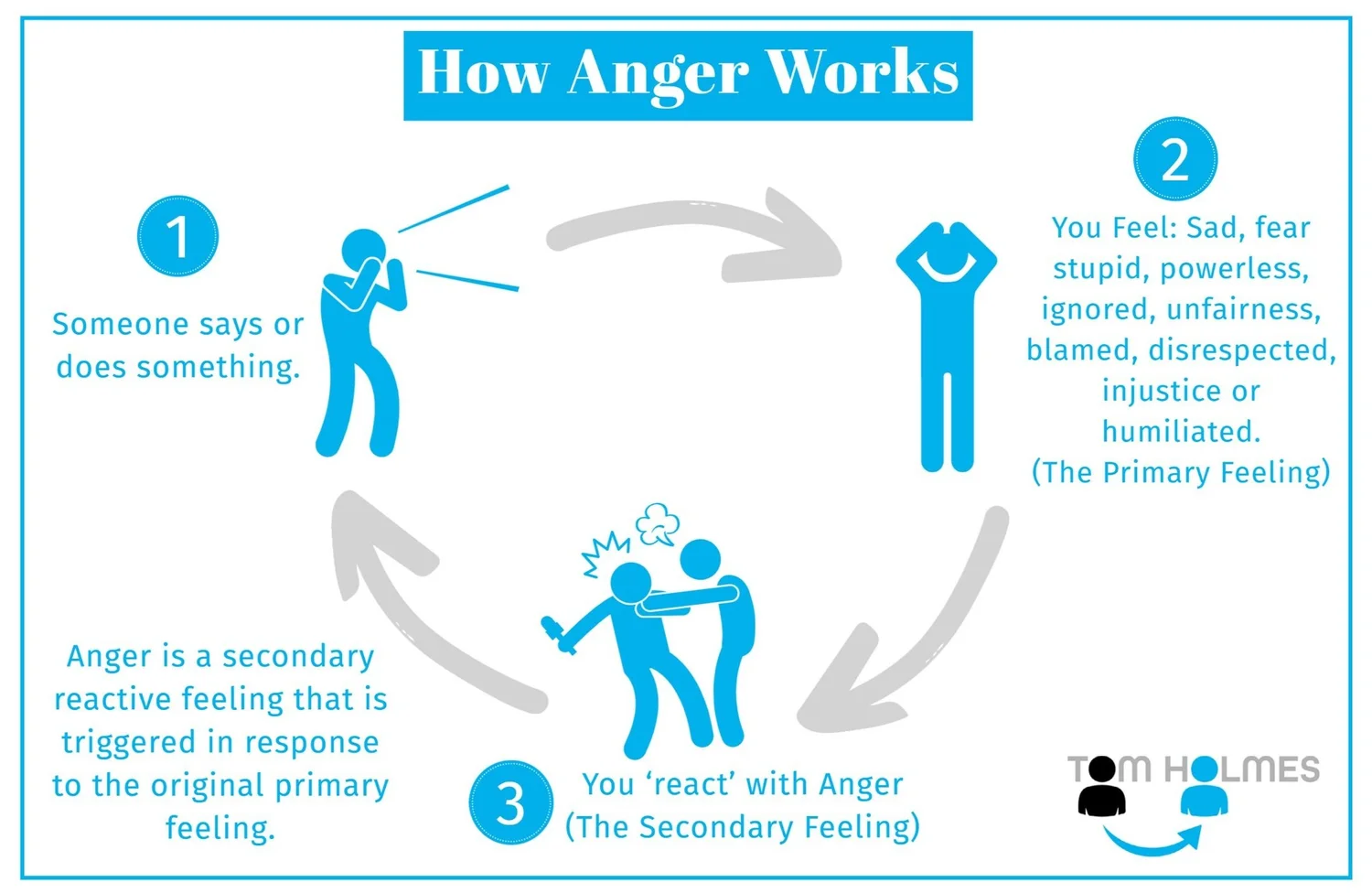 Managing Your Anger — Tom Holmes