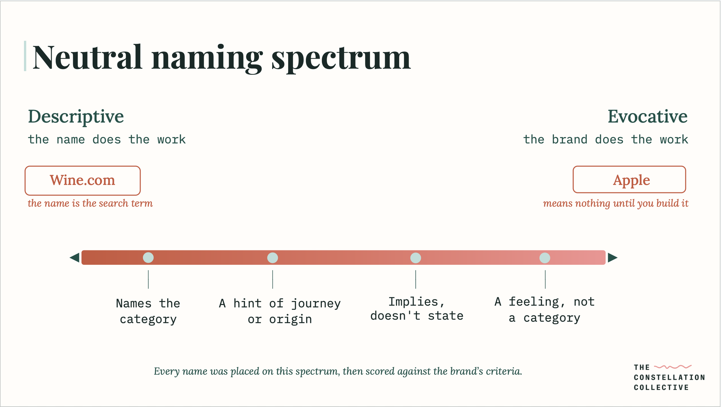 A naming spectrum mapping options from descriptive to evocative