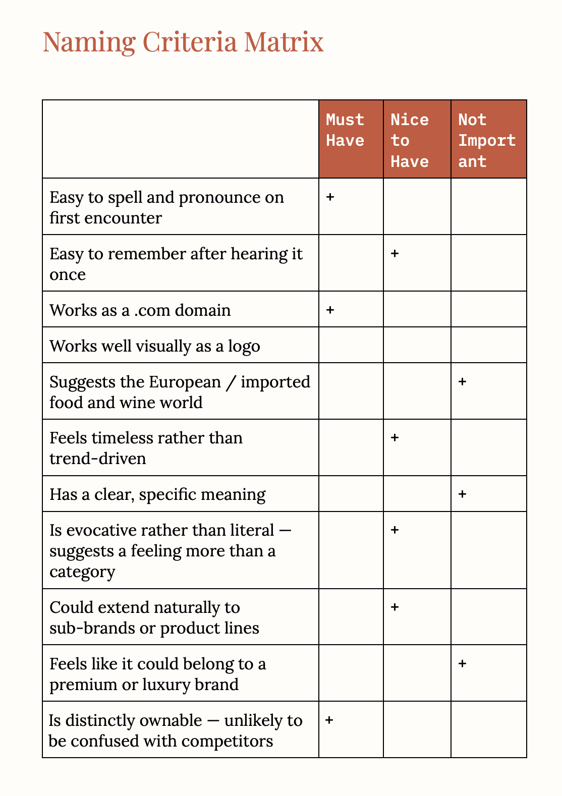 Naming criteria matrix — must-have, nice-to-have, and not-important criteria for the name