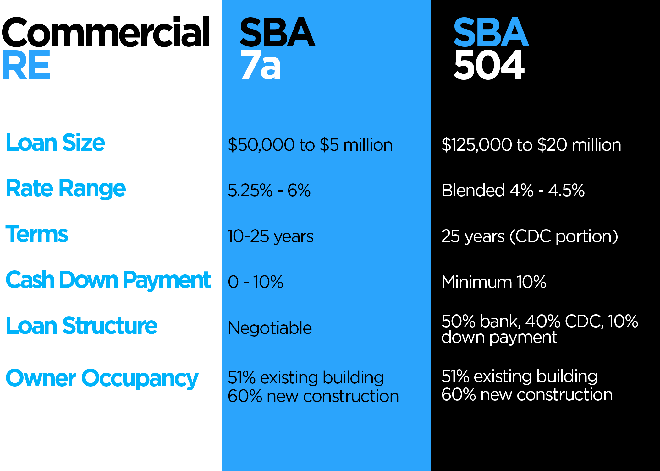SBA Loan Options For Commercial Real Estate — AdvisorLoans