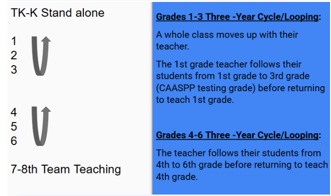 Learning model grades 1-6: TK-K stand alone; grades 1-3 three-year looping; grades 4-6 three-year looping; grades 7-8 team teaching