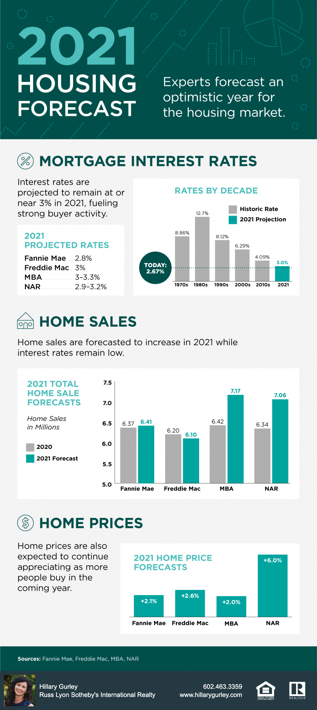 2021 National Housing Forecast</a>