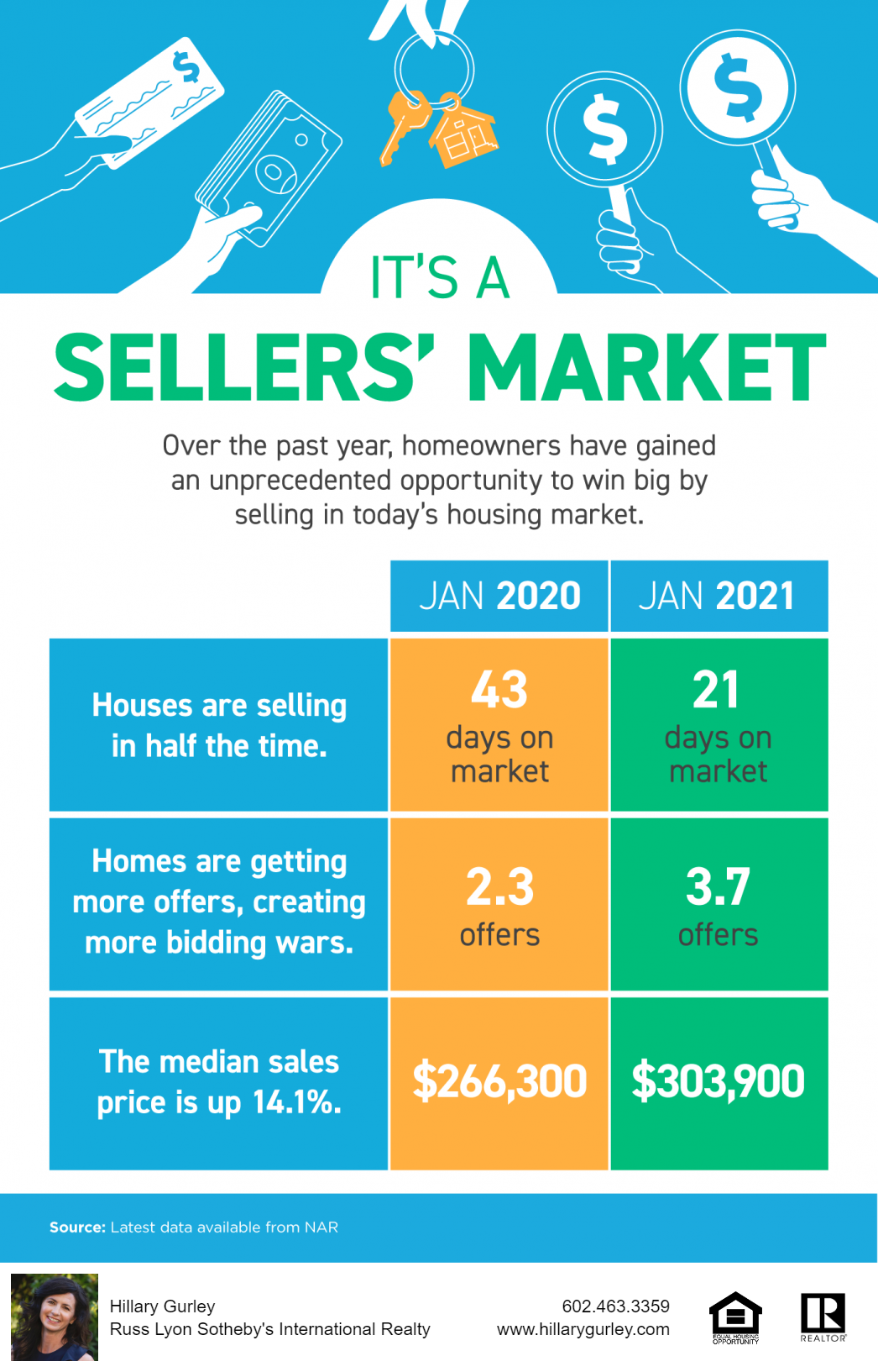 It’s a Sellers’ Market