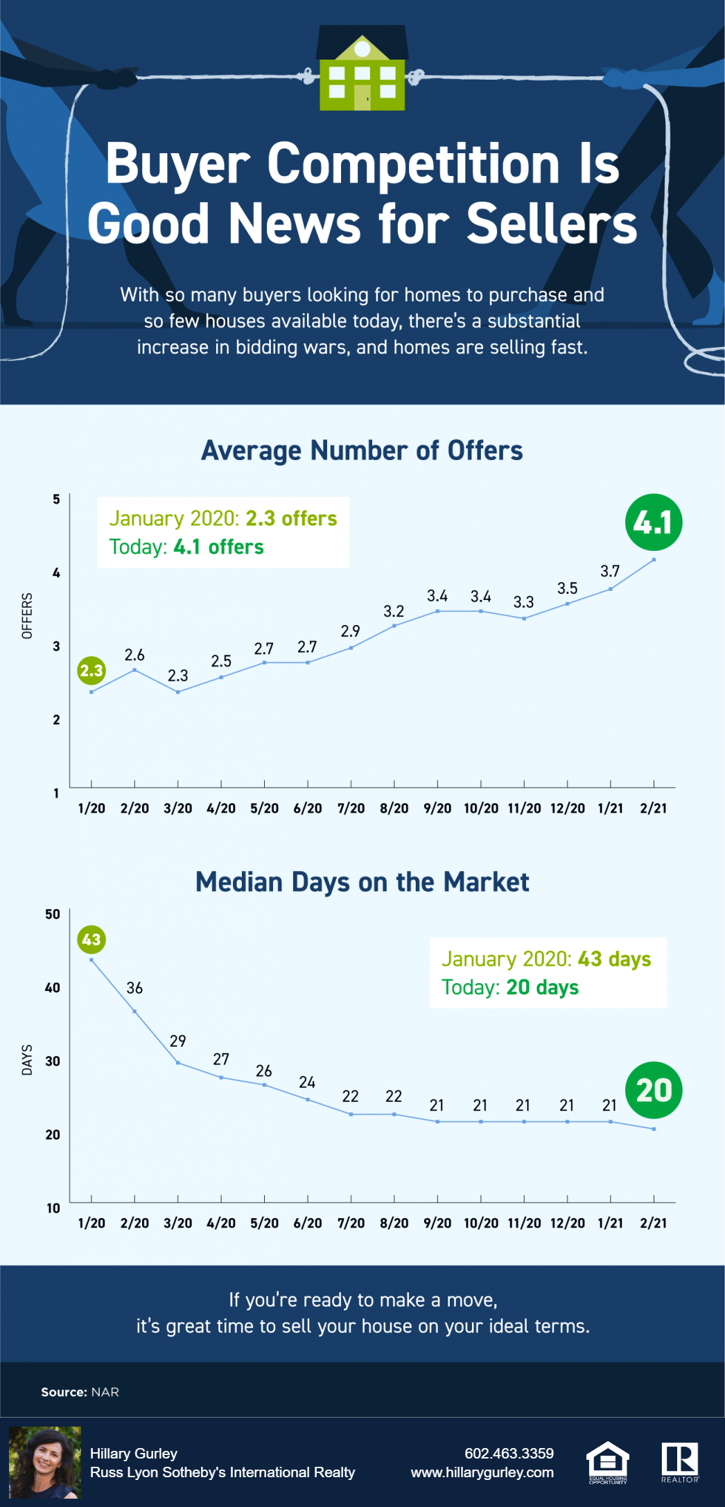 Buyer Competition is Good News for Sellers