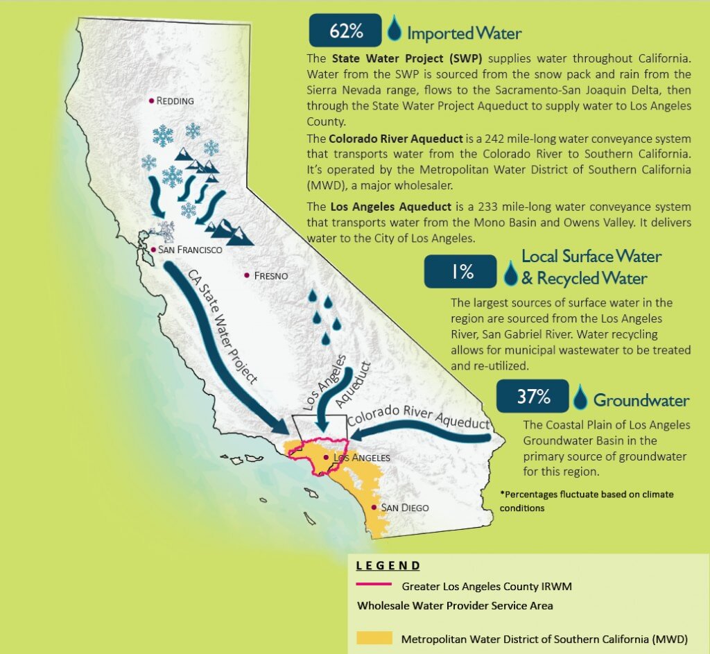 The 2022-2023 wet season was one for the record books! 

In our latest blog series STATE OF THE WATER, LA Waterkeeper breaks down where LA County gets its water from, and what this historic wet season means for our water supply. From part 1:

&quot;A