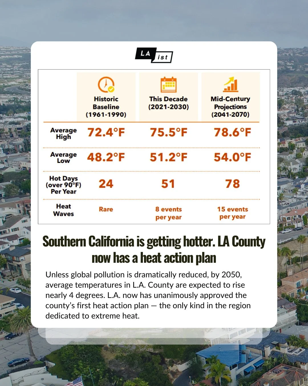 After a winter of record-breaking temperatures across Southern California, the Los Angeles County Board of Supervisors unanimously approved LA County&rsquo;s first-ever Heat Action Plan. 🌡️⁠
⁠
Heat already causes 200+ deaths every year in LA County 