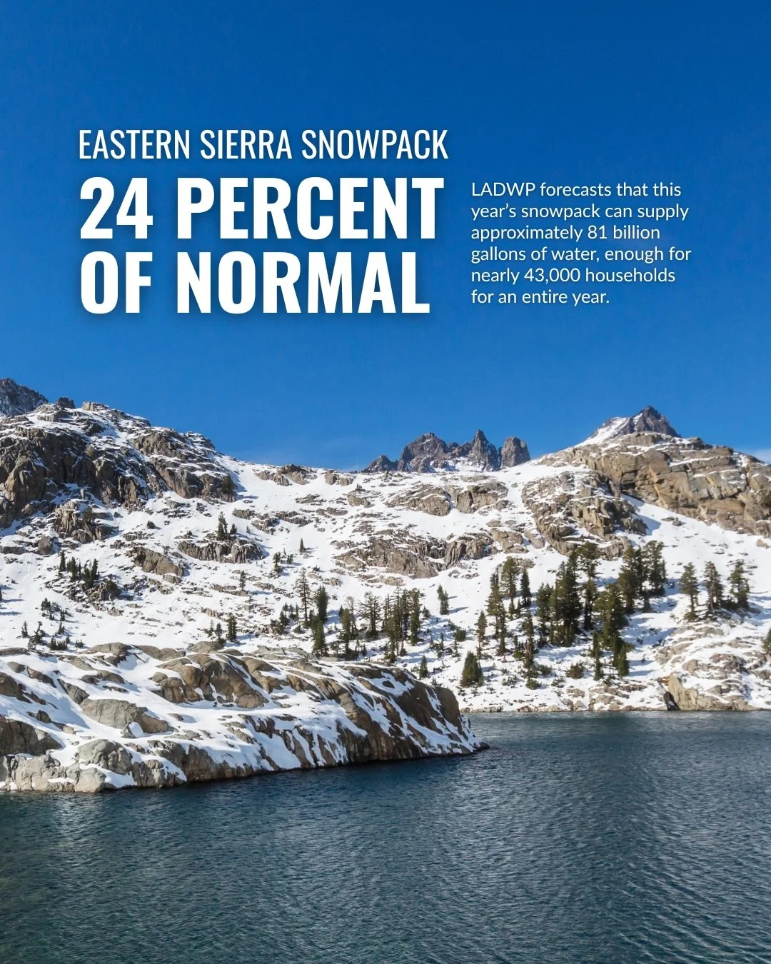 &ldquo;According to LADWP, this year&rsquo;s snowpack will still supply about 40% of Los Angeles&rsquo; annual water demand. 💧❄️

But, we can&rsquo;t keep relying on snowpack alone for our water supply.

Warmer temperatures mean earlier melt, less r