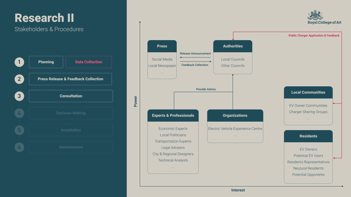 P11- Research II-5-stakeholders & Procedures.png