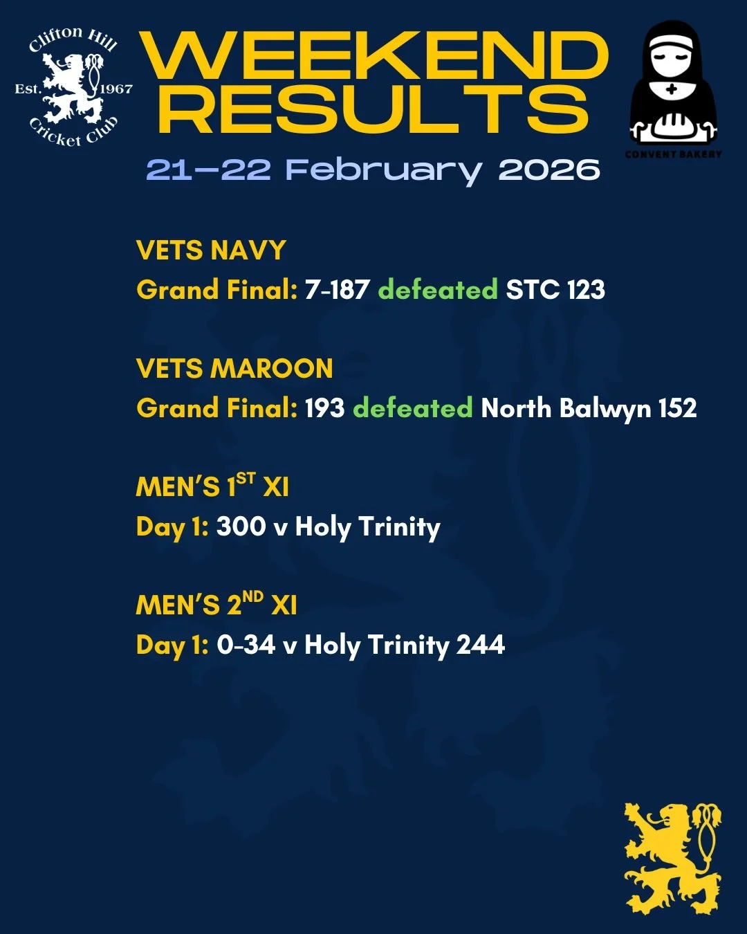 Weekend results bright to you by @conventbakery 🏏

A massive congratulations to both of our veterans teams who won their respective Over 50s Division 2 and Division 3 grand finals, CHCC Navy defeating STC by 64 runs and CHCC Maroon defeating North B
