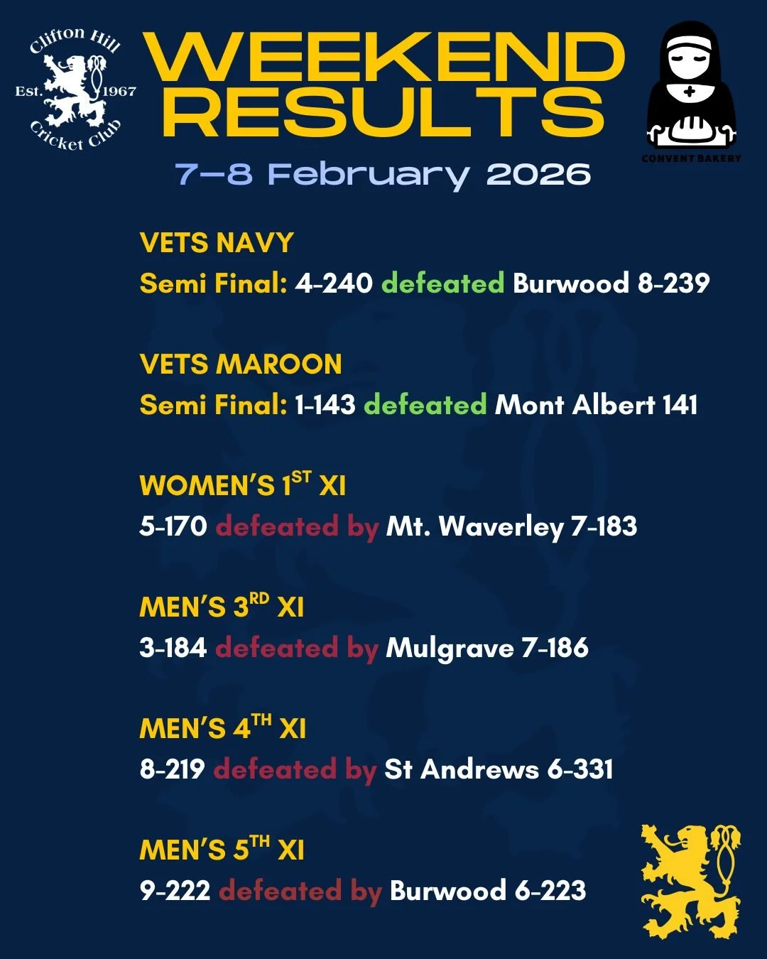 7-15 Feb weekend results brought to you by @conventbakery 🍩

Make sure you swing by @conventbakery this morning to grab some delicious baked goods for tea! ☕️ 

#GoHillers #CHCC #CliftonHillCricketClub #CliftonHill #3068 @cricketvictoria @cricketcom