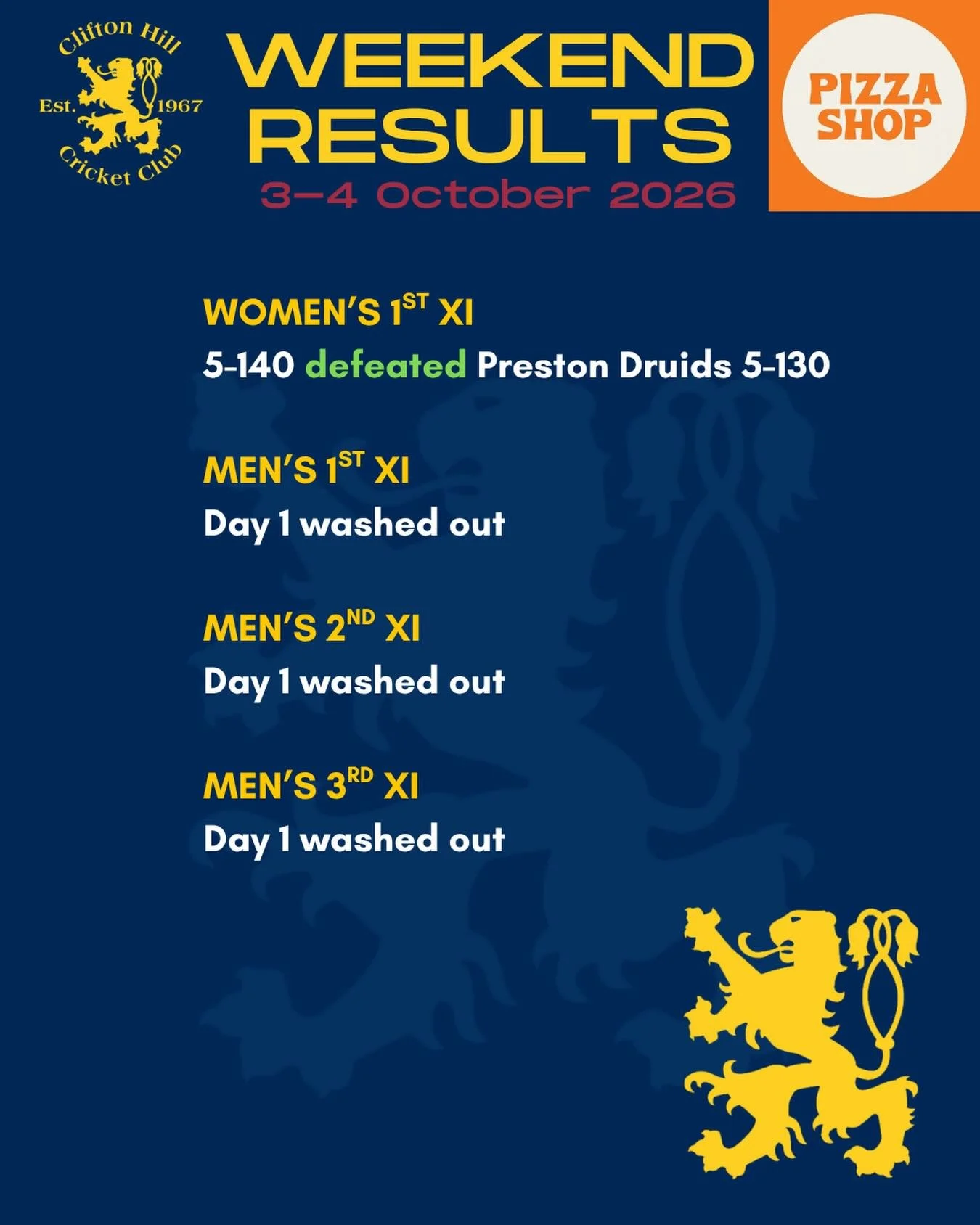 Weekend results brought to you by @pizzashop.ch 🍕 

The Women&rsquo;s 1st XI got the season off to a cracking start with a win in their T20 against Preston Druids 🏆 

Sherin &amp; Chloe put on a 72-run opening stand, Sherin top-scoring with 49. The