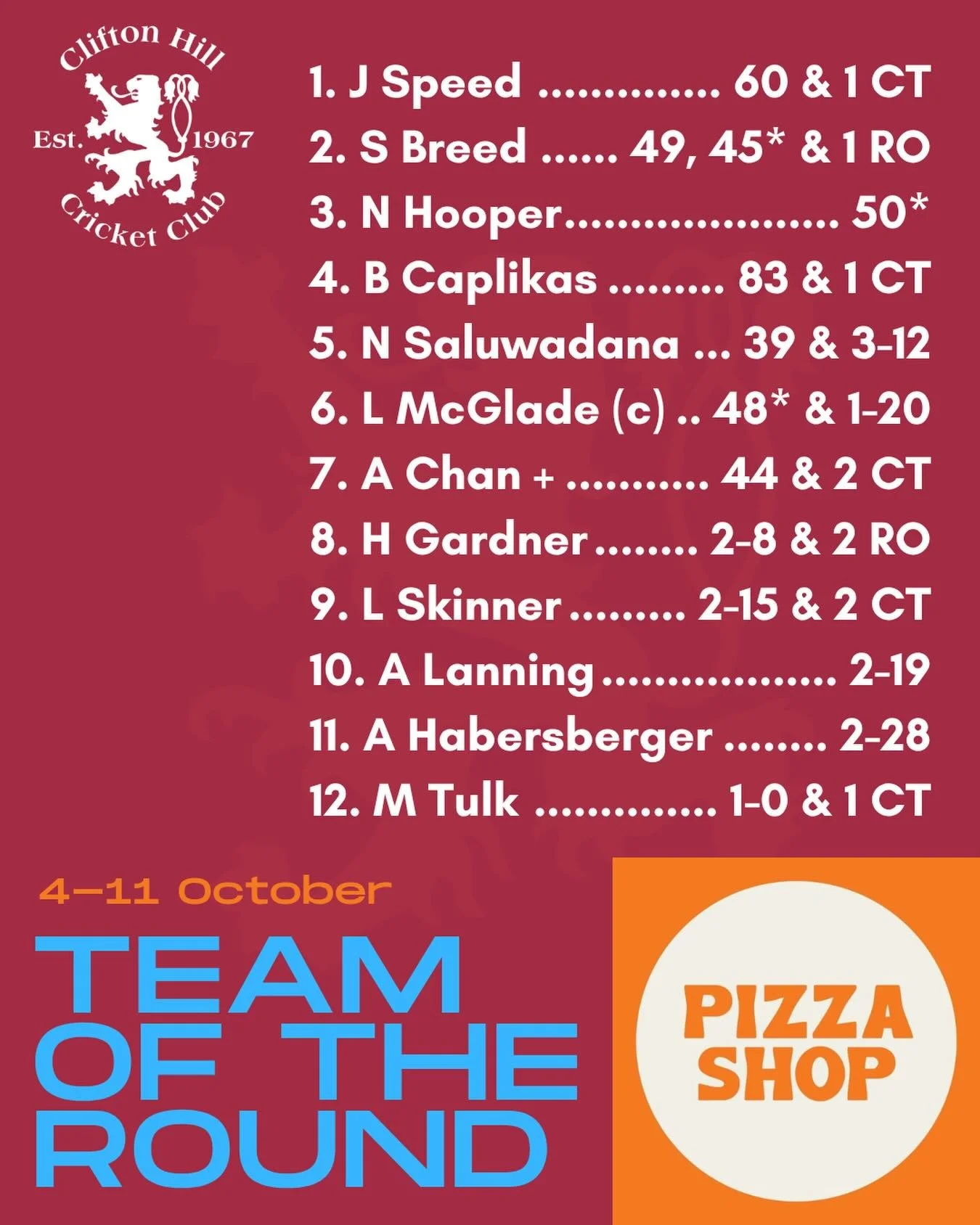 Team of the week brought to you by @pizzashop.ch 🍕 

#GoHillers #CHCC #CliftonHillCricketClub #CliftonHill #3068 @cricketvictoria @cricketcomau @thisgirlcanvic @pizzashop.ch @communitybankcliftonhill @terminushotelfn @ivanhoe_meats