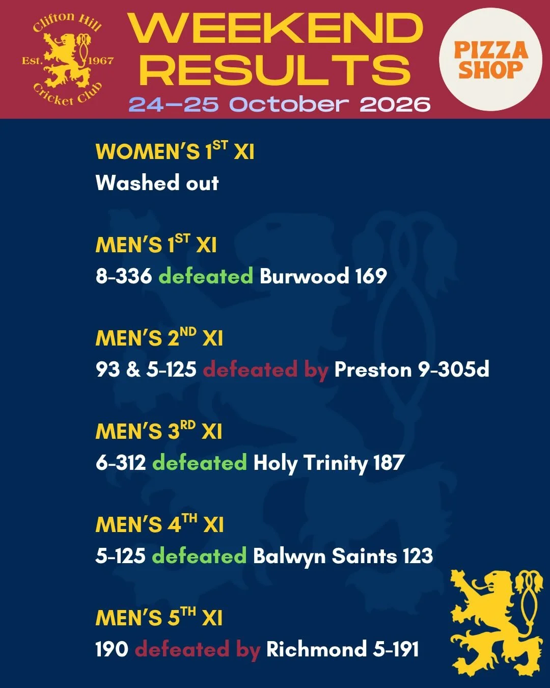 Weekend results brought to you by @pizzashop.ch 🍕

Another successful weekend! Special shoutout to Will with 53* and Arie with 44 to get our U14s a big win!! 🥳🏏 

#GoHillers #CHCC #CliftonHillCricketClub #CliftonHill #3068 @cricketvictoria @cricke