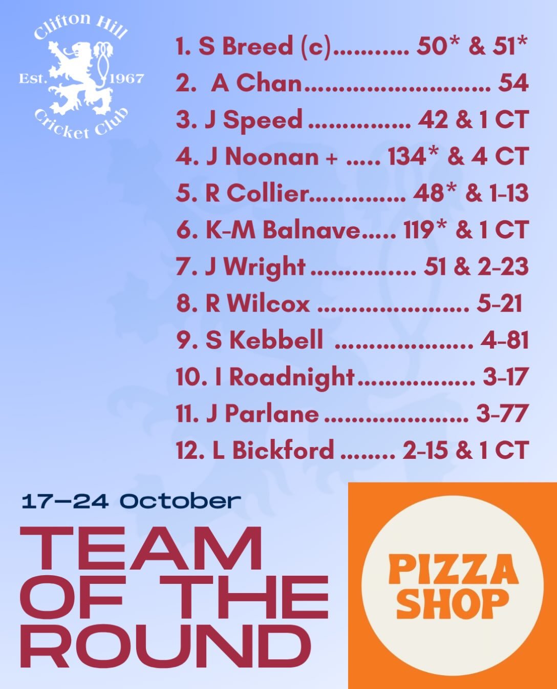 Senior team of the round brought to you by @pizzashop.ch 🍕 

Massive congrats to Noons &amp; Kit on their tons as well as Riley Wilcox picking up a 1st XI 5-fer! Sherin, Chany &amp; Speedy all make b2b appearances in the team of the round in a brill