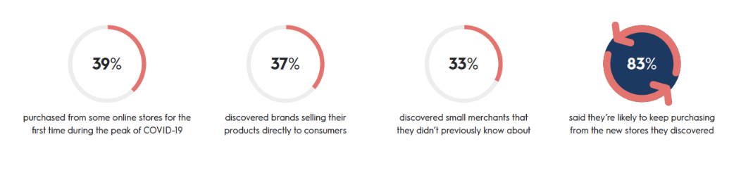 Photo:    https://www.criteo.com/blog/holiday-trends-2020/