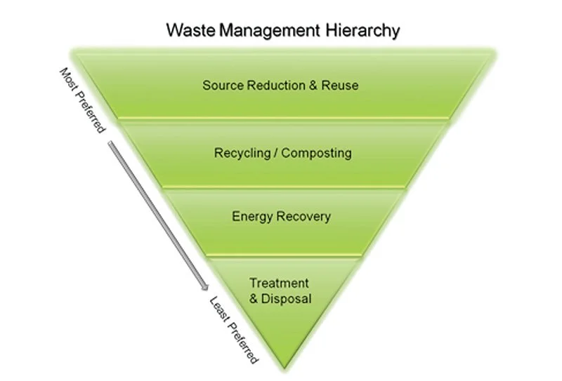 What Do We Know About Local Waste Reduction?