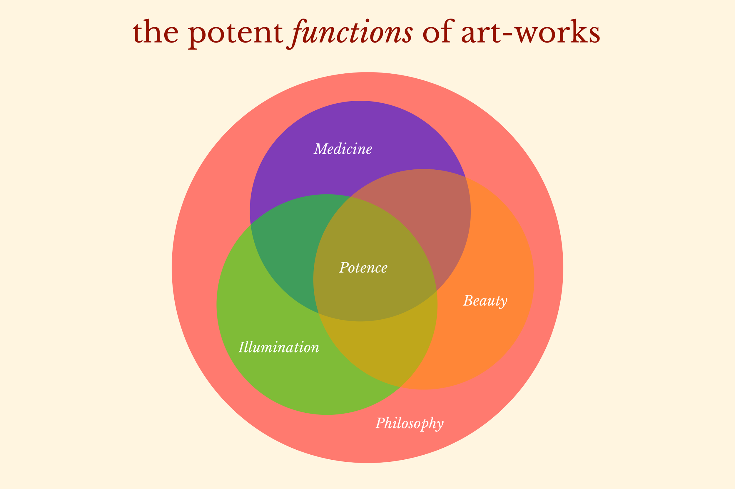 Potent Functions of Art Works