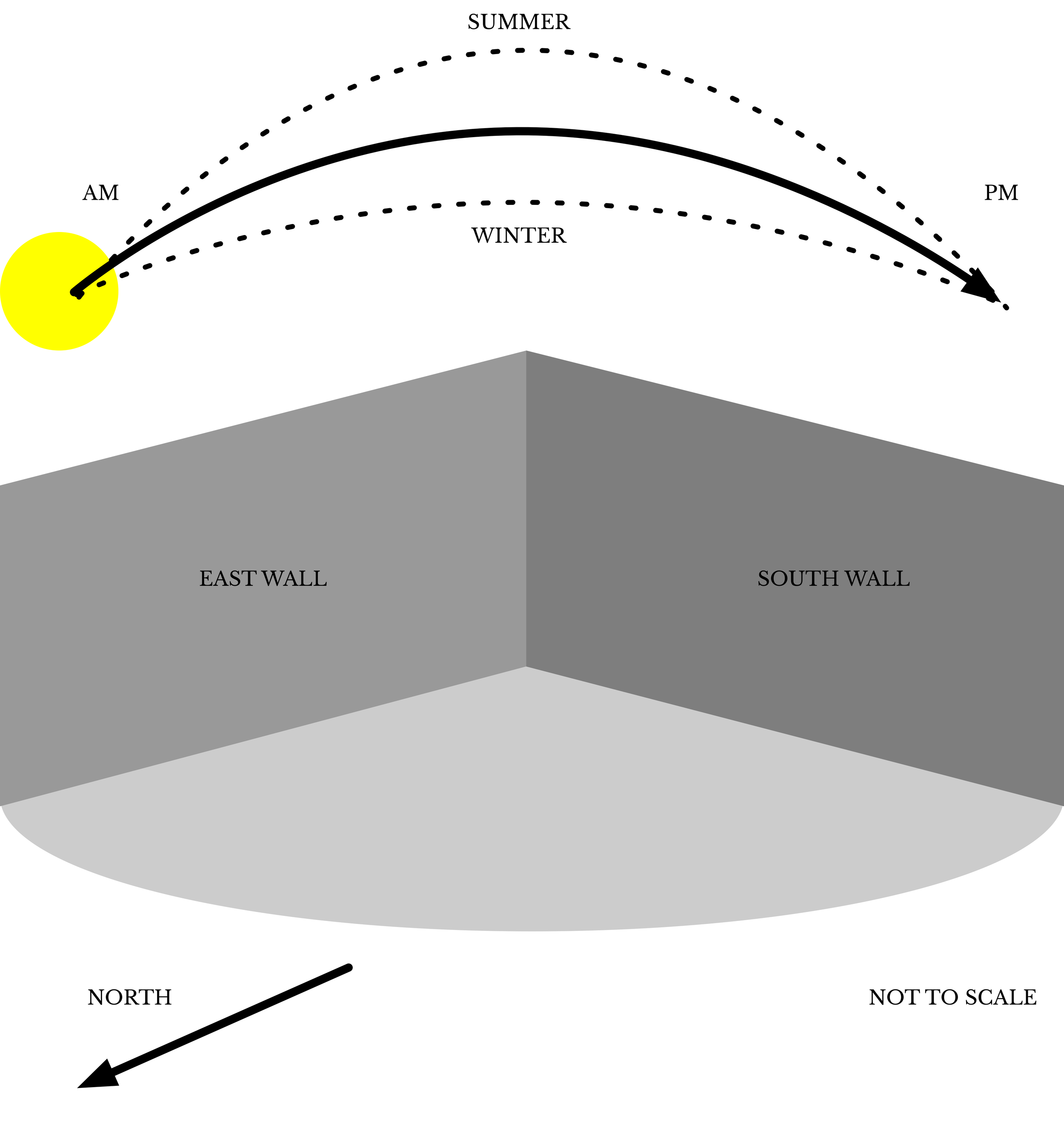Outside gallery: orientation and sun arc.