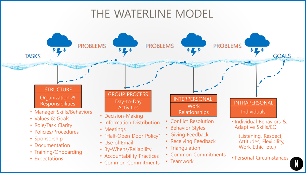 Understanding Behavior Water Line Systems Thinking for Managers: Fix Root Causes, Not Just Symptoms ...