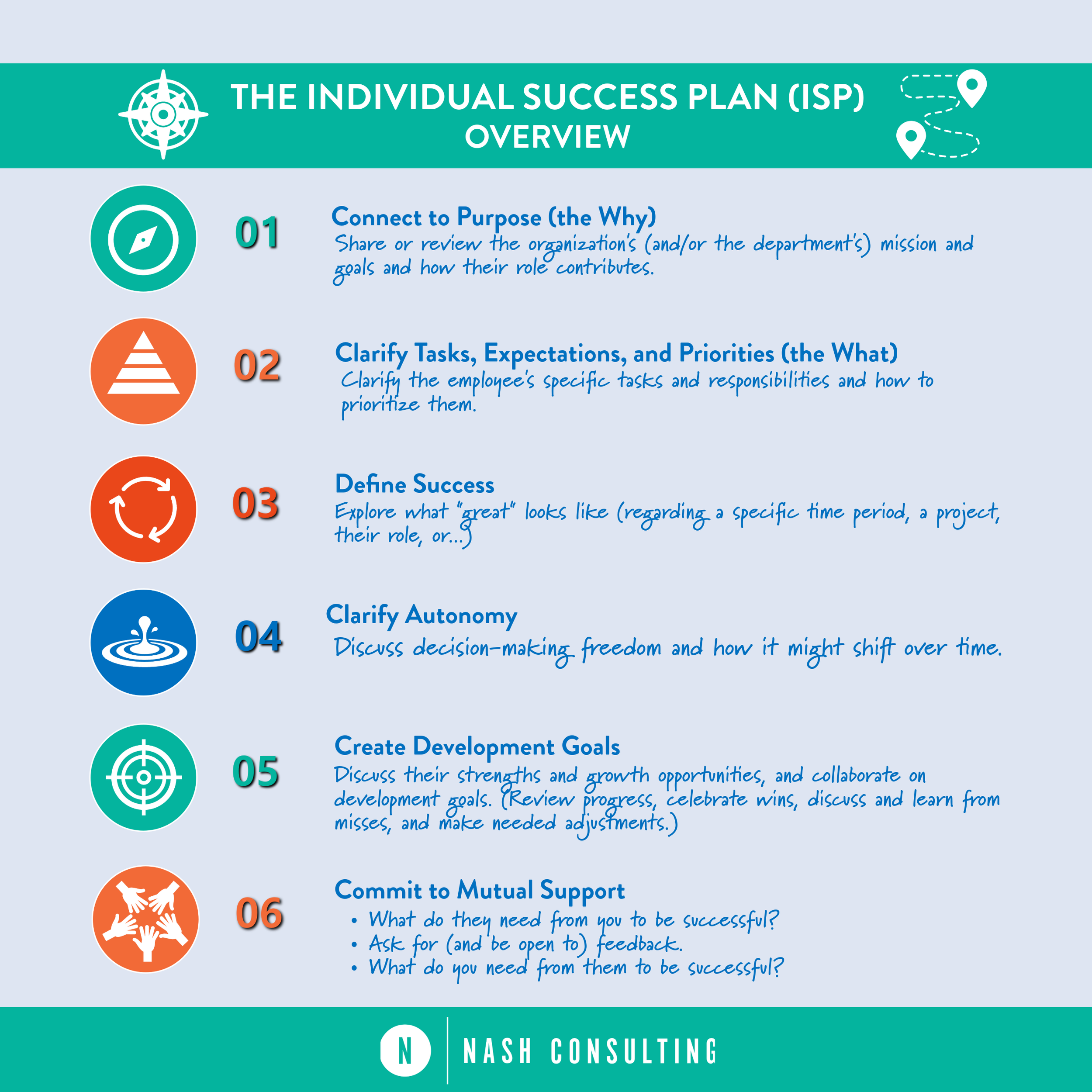 The Individual Success Plan - A Visual Overview