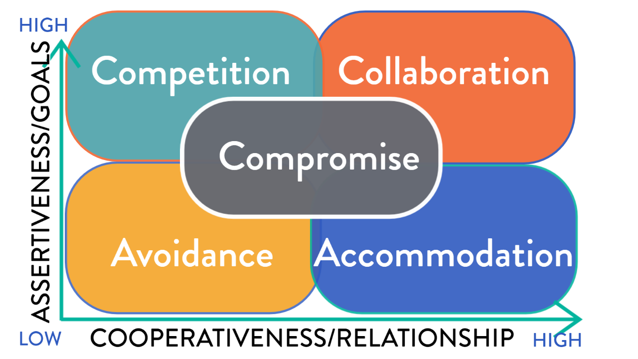 How to Go From Conflict to Collaboration, Part 1 — NASH CONSULTING