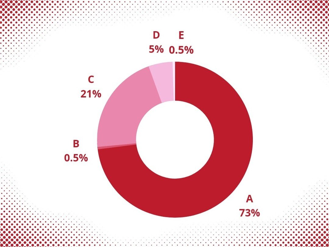 💡Fun Fact Friday 💡

Family Class Applications only make up about 1/4 of all permanent resident applications annually. 

Which can be further broken down into:
A. Spousal or Common Law and Dependents (73%)
B. Conjugal Relationships (0.5%)
C. Parents